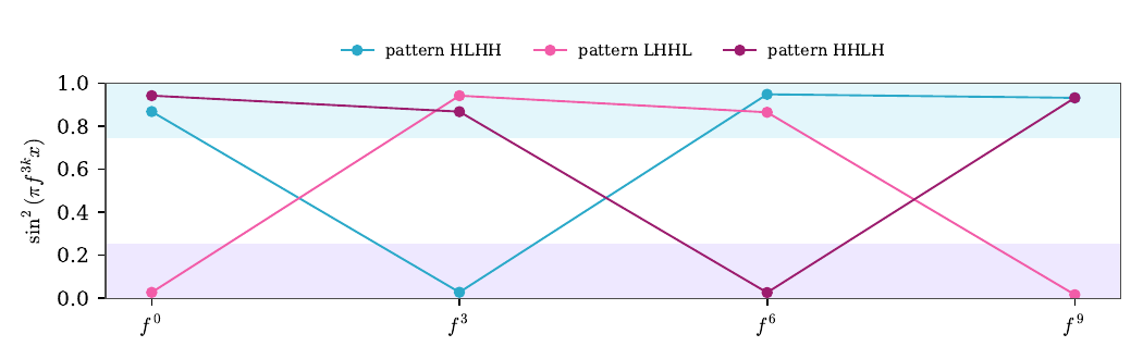 Values of sin²(πx) every third step of the doubling map, following three patterns