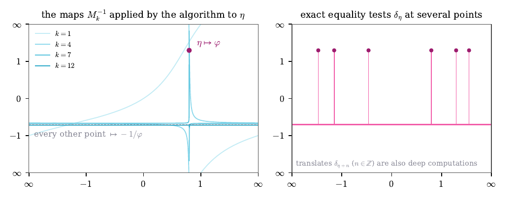 The maps of the continued fraction algorithm flattening onto −1/φ with a spike at η