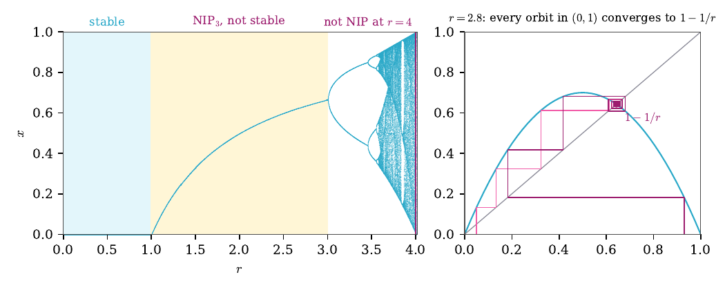 Bifurcation diagram of the logistic family coloured by level, and a cobweb for r = 2.8